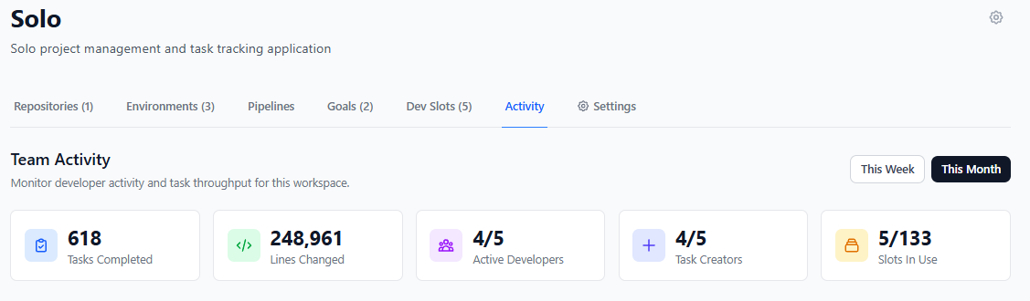 CodeTorch team activity — 618 tasks completed and 248,961 lines changed in a month